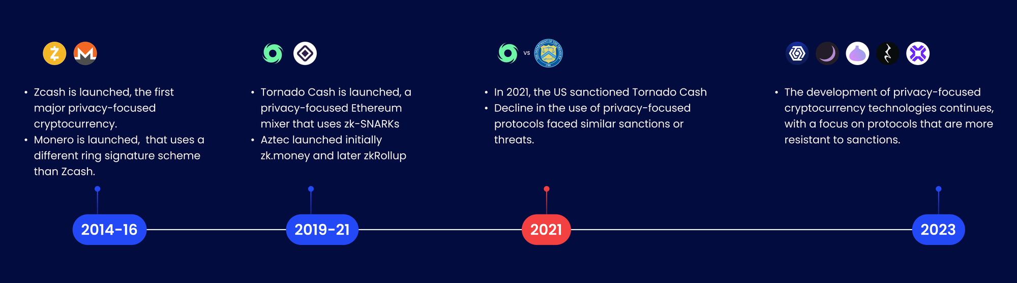 Privacy Protocols Landscape: Navigating the Web3 Privacy Sphere