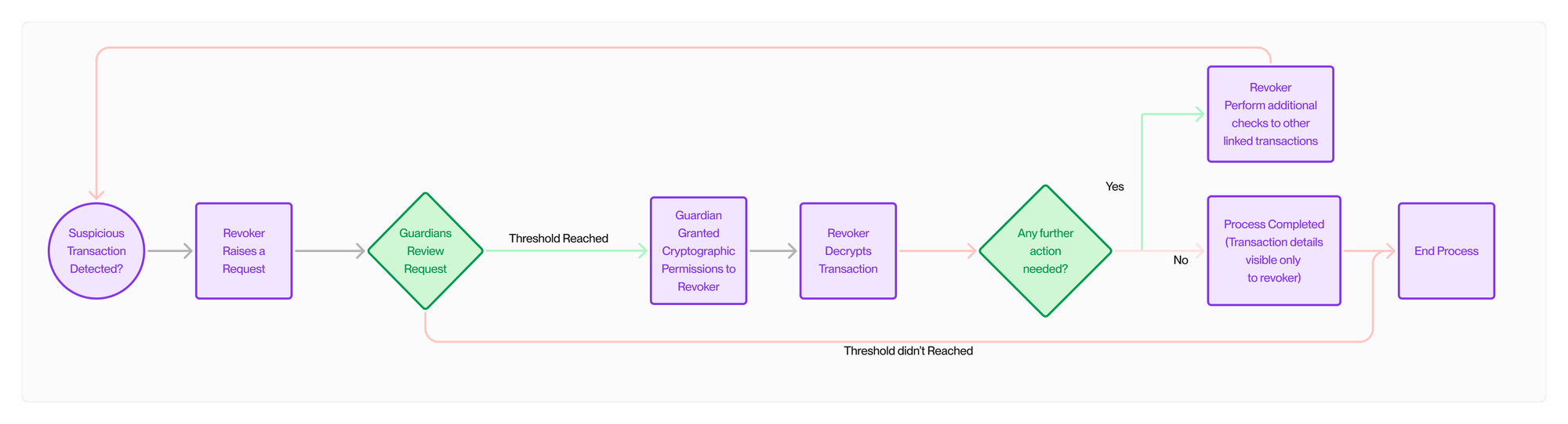 Decentralise compliance network(Decom) end to end process
